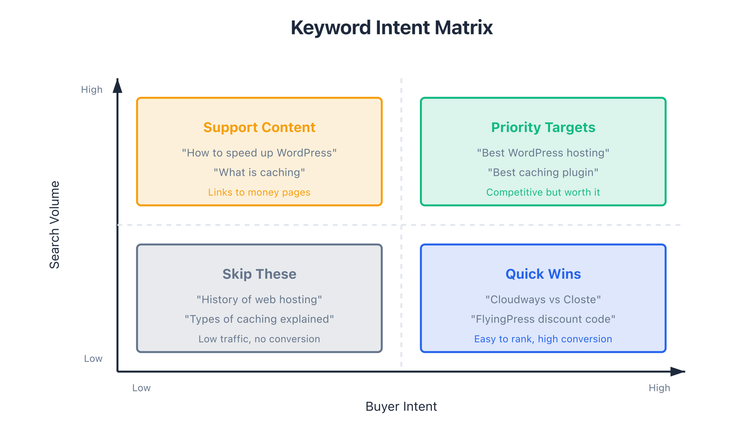 08 Keyword Intent Matrix