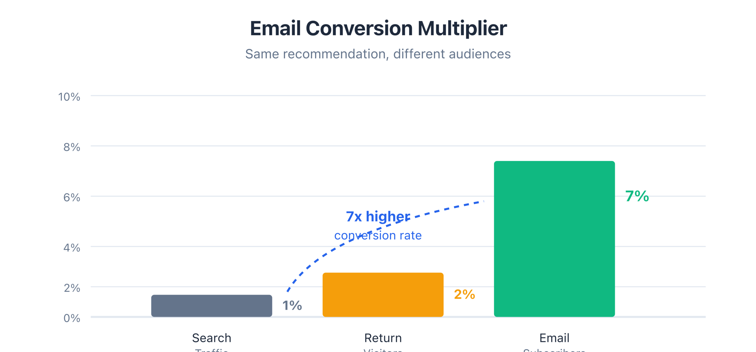10 Email Conversion Multiplier