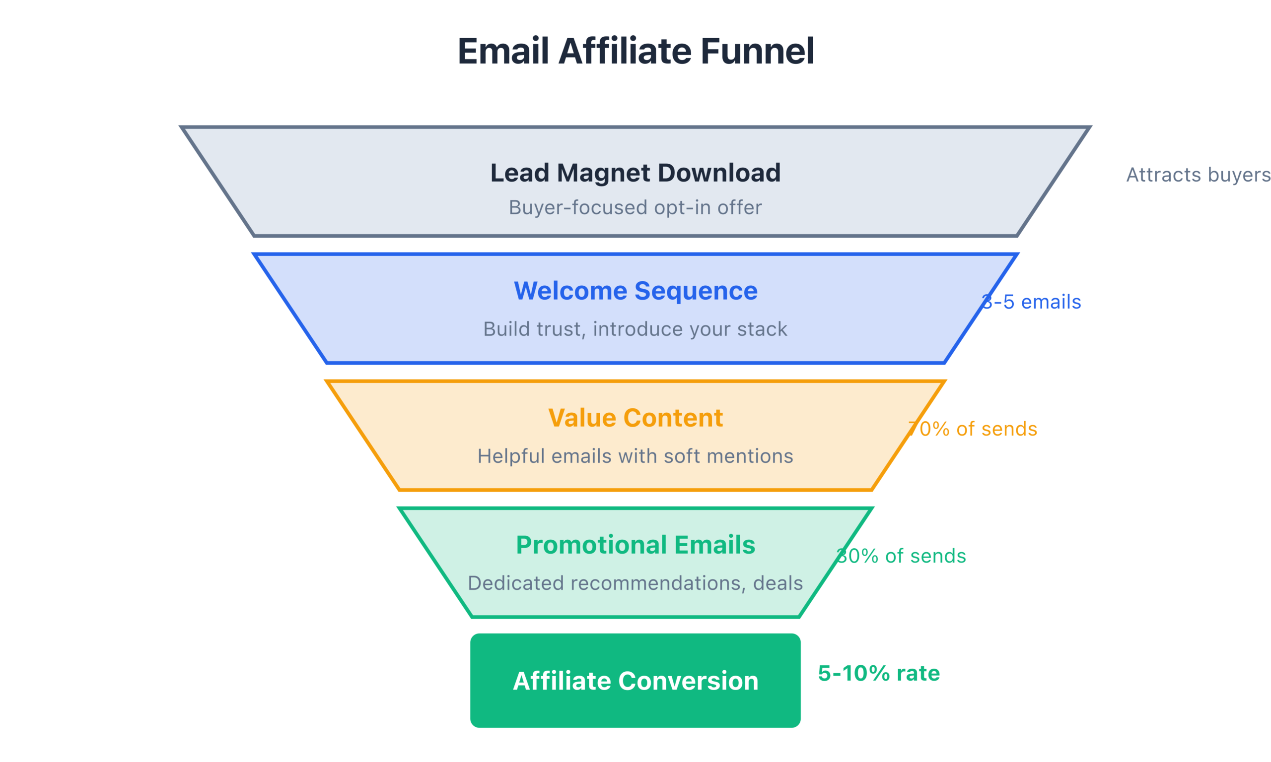 10 Email Funnel