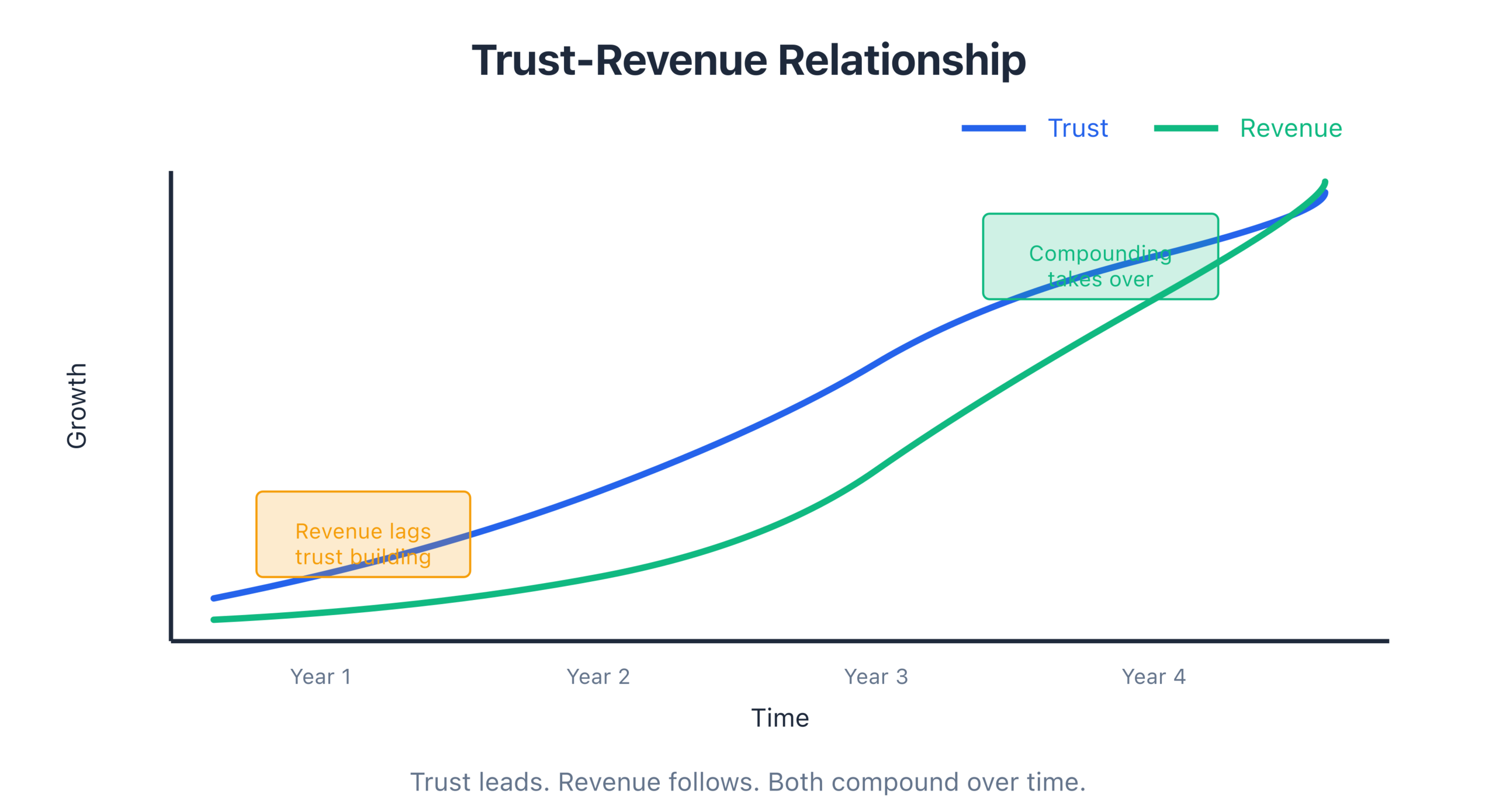 12 Trust Revenue Relationship
