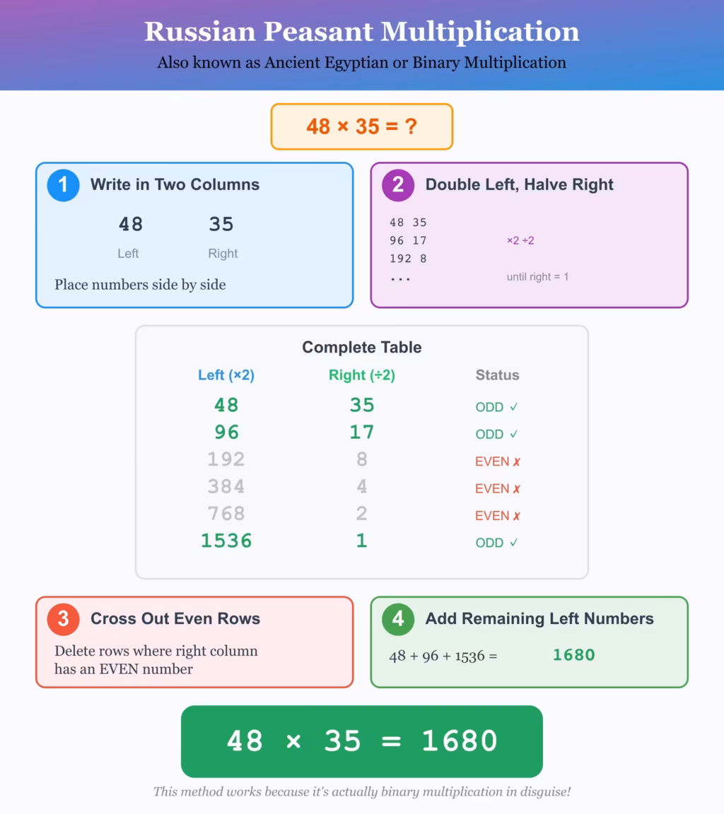 Russian Peasant Multiplication: Complete