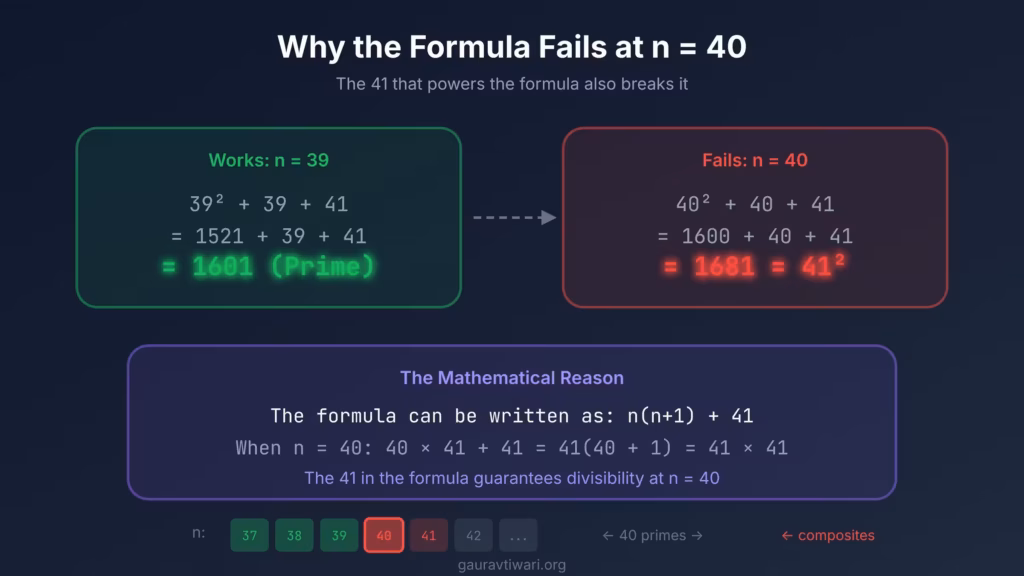 Mathematical explanation of formula failure
