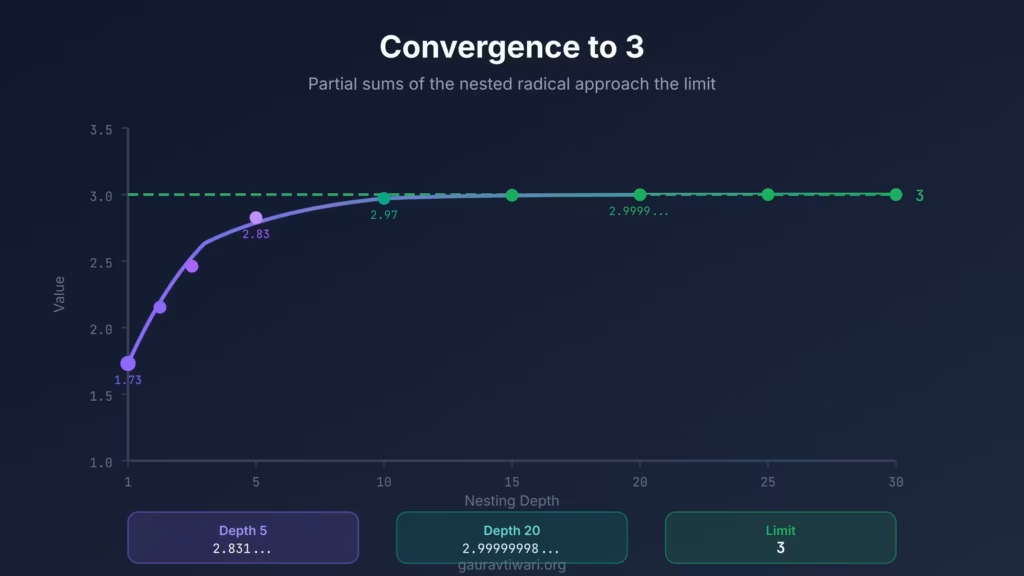 Graph showing convergence to the limit