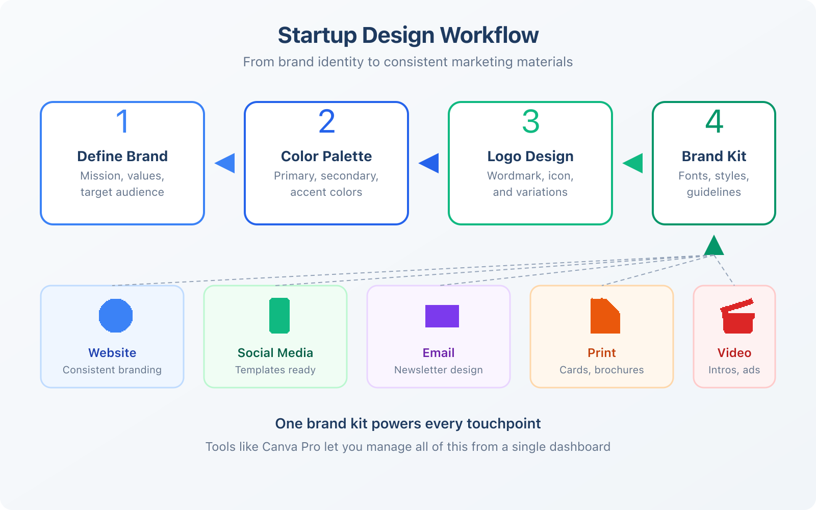 10 Reasons Why Startups Love Graphic Designs (And You Should, Too!) - Infographic 3