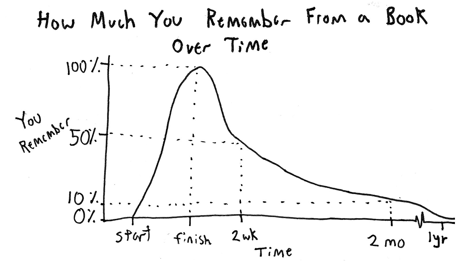 You will forget half of what you read