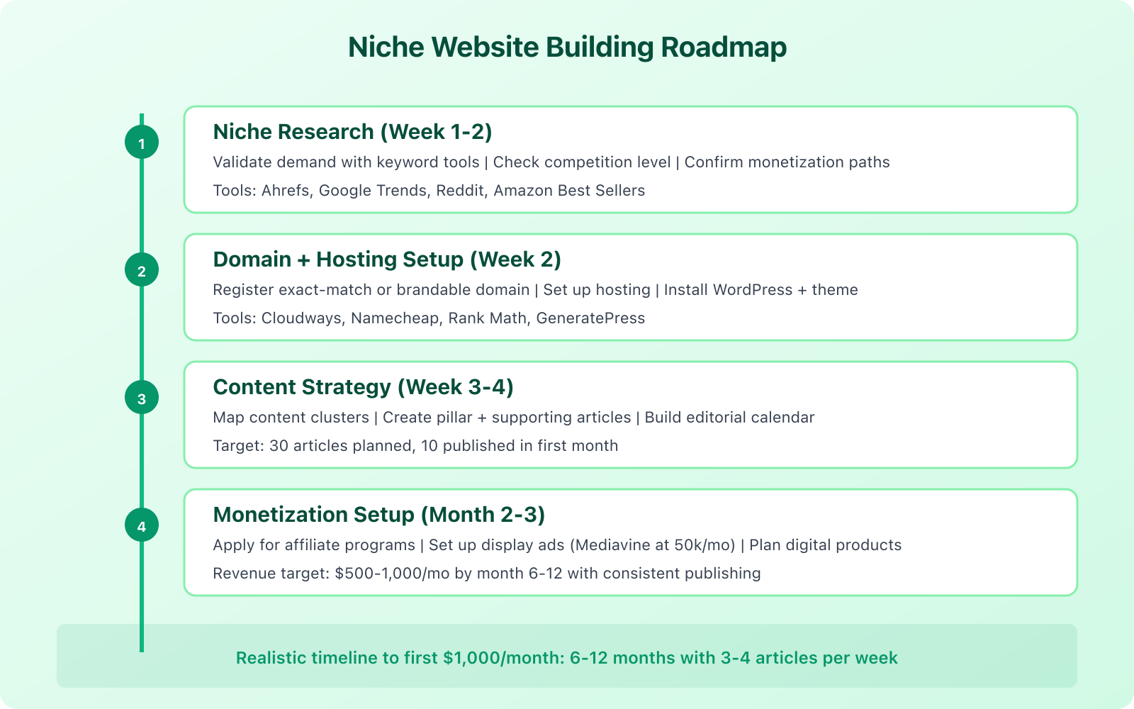 Build a Great Niche Website with 4 Right Steps - Infographic 1