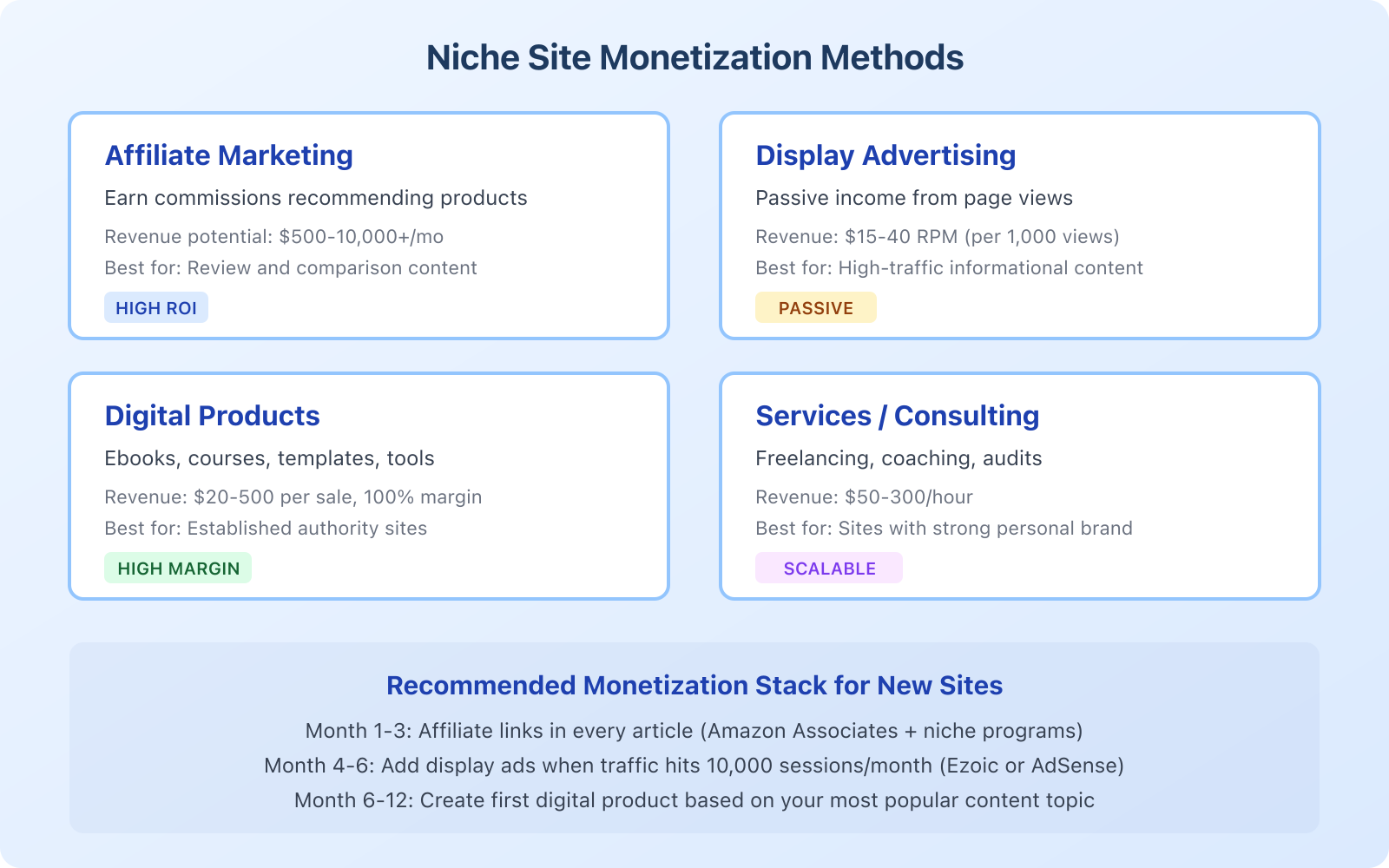 Build a Great Niche Website with 4 Right Steps - Infographic 2