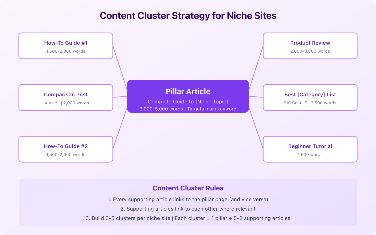 Build a Great Niche Website with 4 Right Steps - Infographic 3