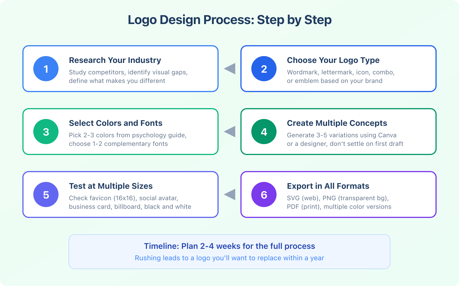 Undertaking the Logo Design Process for Your Business - Infographic 3