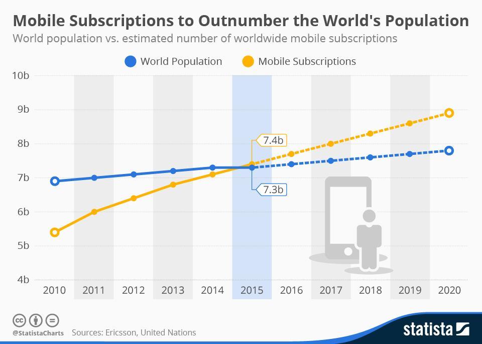 https://infographic.statista.com/normal/chartoftheday_4022_mobile_subscriptions_and_world_population_n.jpg