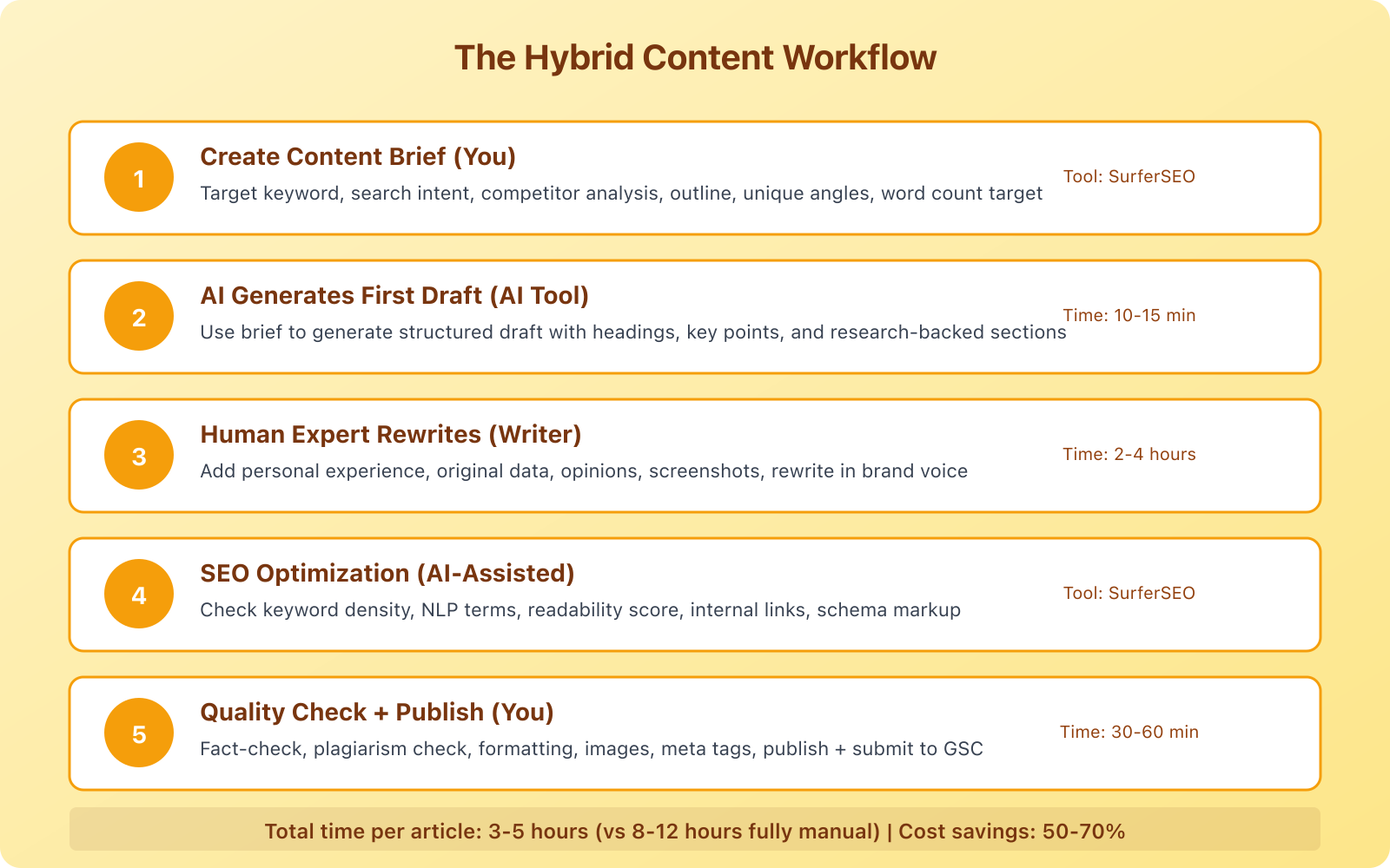 Why Outsource SEO Content to perfect your writing requirements? - Infographic 2