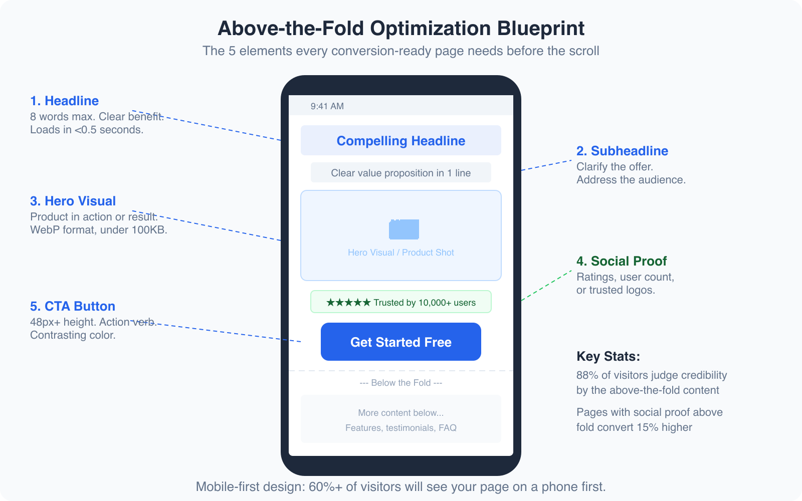 How to Get More Sales with Conversion Ready Pages? - Infographic 1