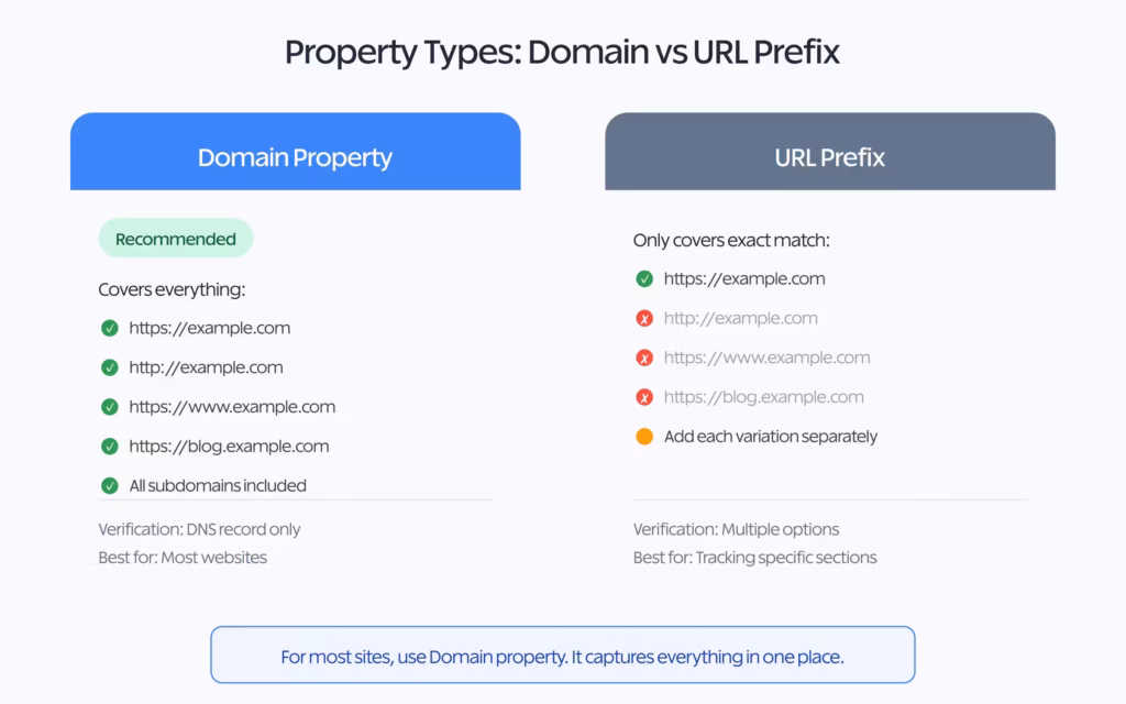 Comparison of domain property types