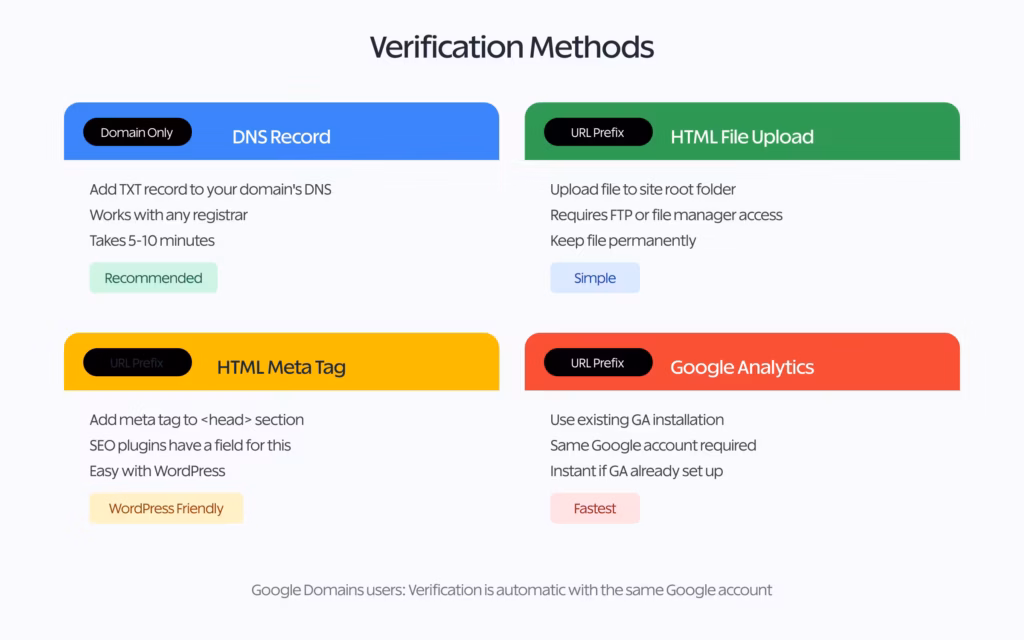 Various domain verification methods explained