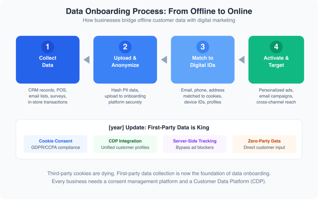 Data Onboarding: What It Is and How to Use It