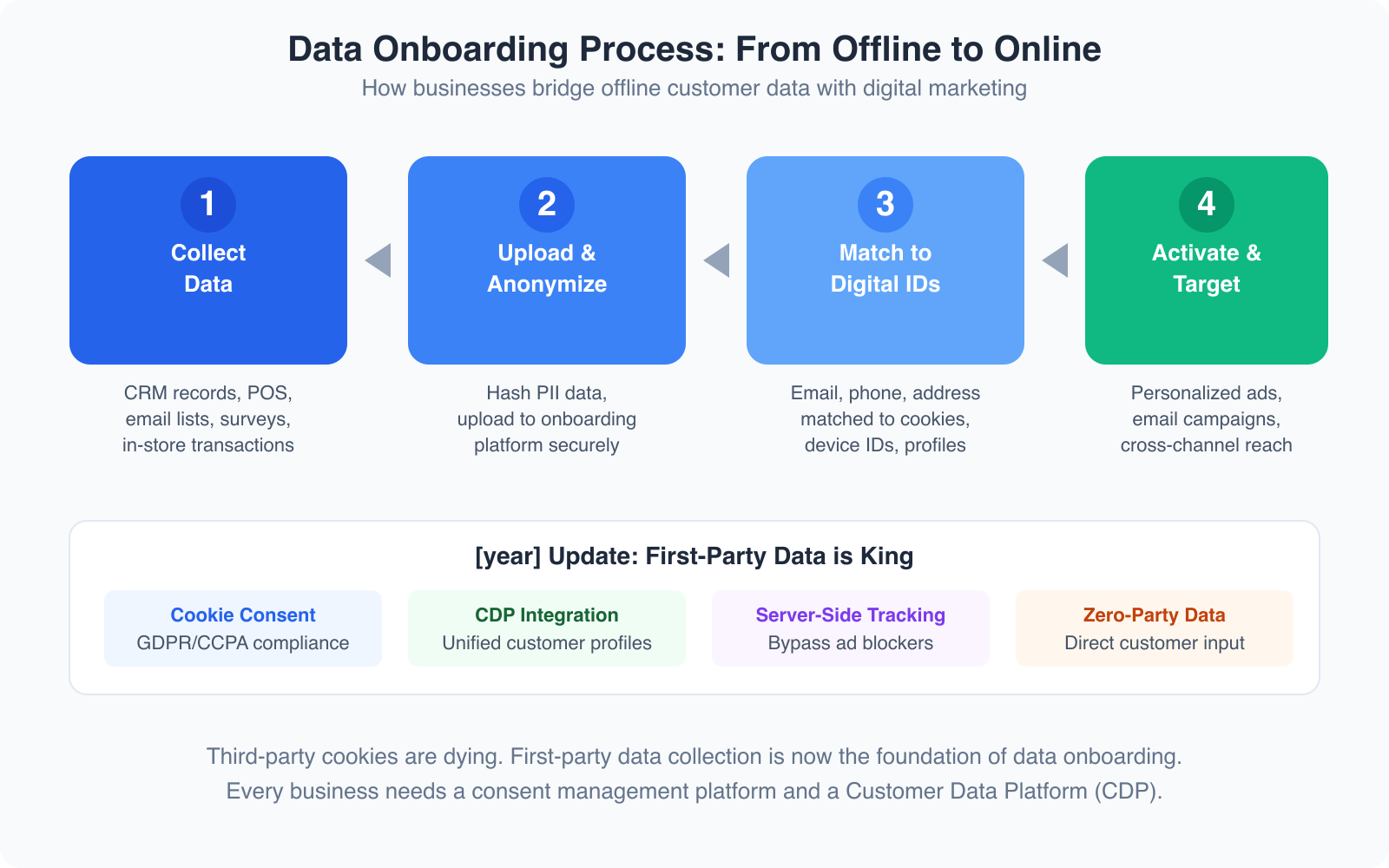 What is Data Onboarding and how to use it in Business? - Infographic 1