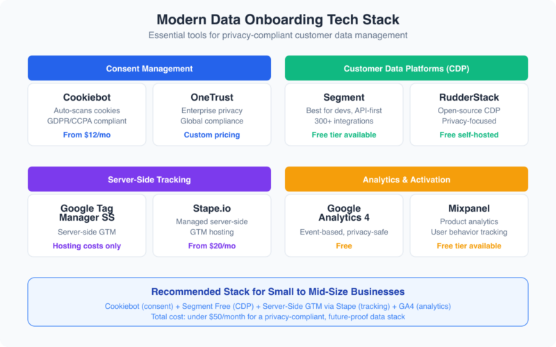 Data Onboarding in Business: Best Practices for 2026 - Gaurav Tiwari