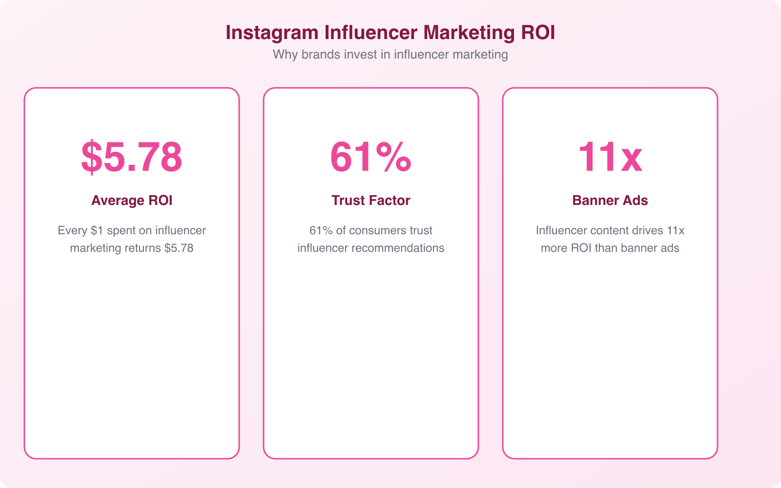 How can Instagram Influencers help promote your business? - Infographic 3