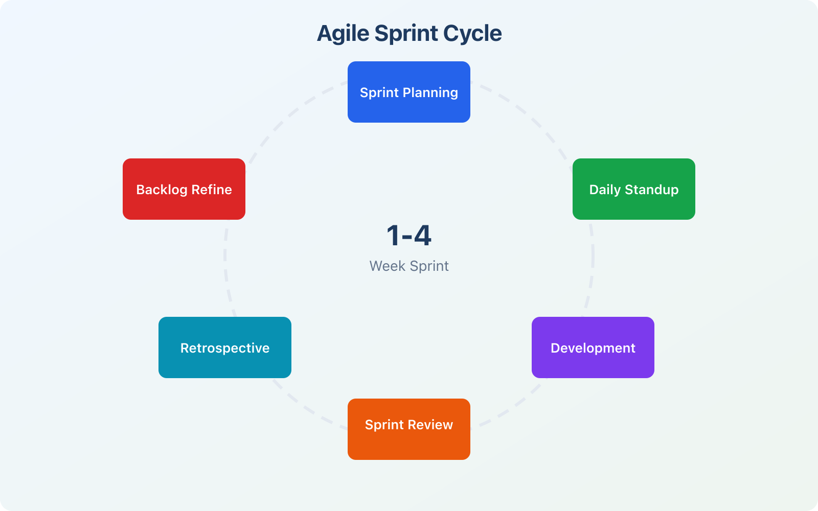 Content sprint cycle diagram showing the 2-week content production workflow from planning through publishing
