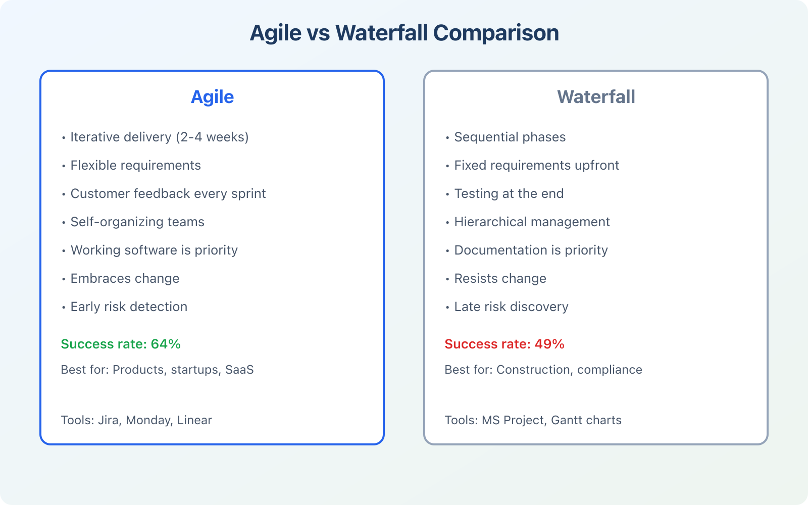 Content kanban board showing 7 stages: Backlog, Research, Writing, Editing, Design, Publishing, Promoted