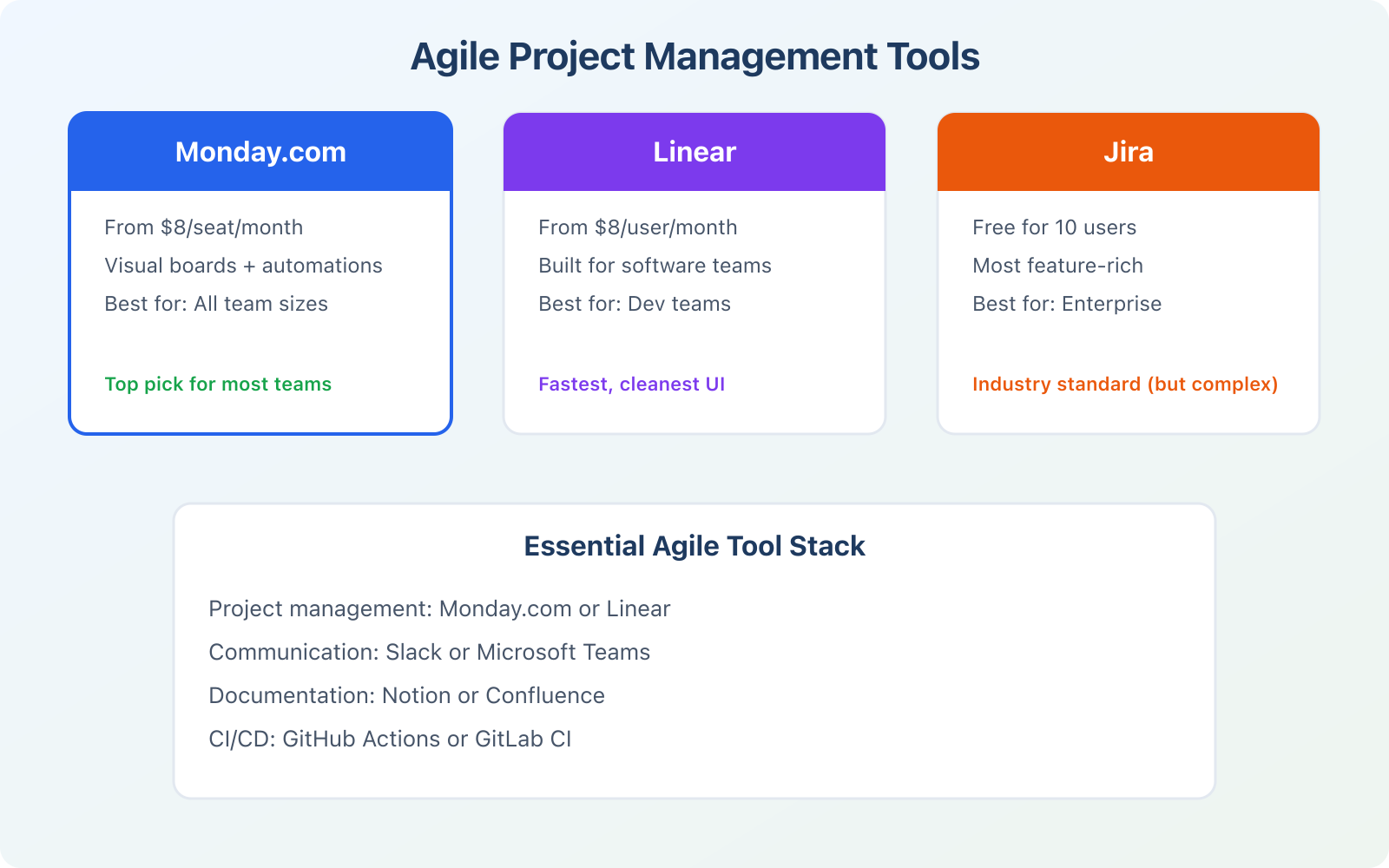Content velocity dashboard showing articles per sprint, average cycle time, post-publish iterations, and sprint scope changes