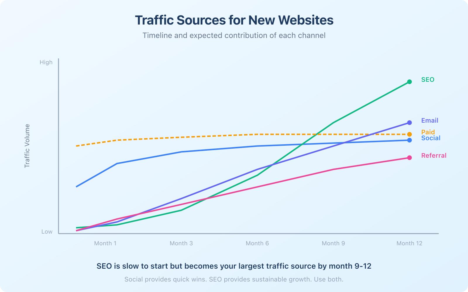 How to Attract Traffic to Your New Website - Infographic 1