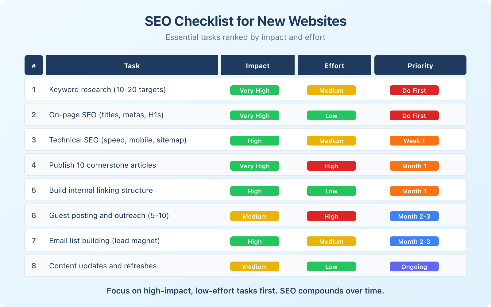 How to Attract Traffic to Your New Website - Infographic 2
