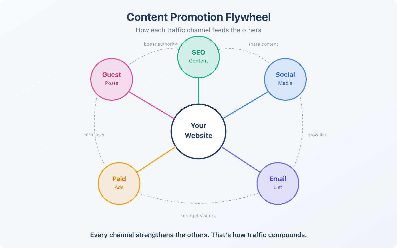 How to Attract Traffic to Your New Website - Infographic 3