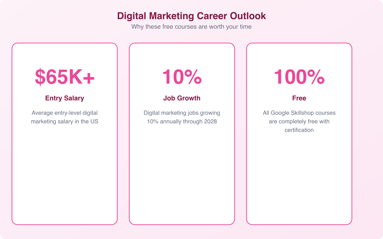 Free Google Courses to Start a Career in Digital Marketing - Infographic 3