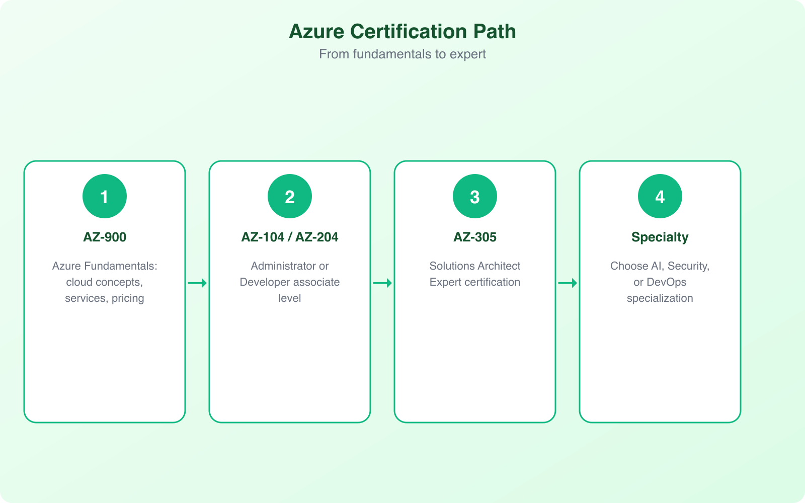 5 Ways the Microsoft AZ-900 Exam and Related Certifications Can Give You an Edge in the IT World - Infographic 1
