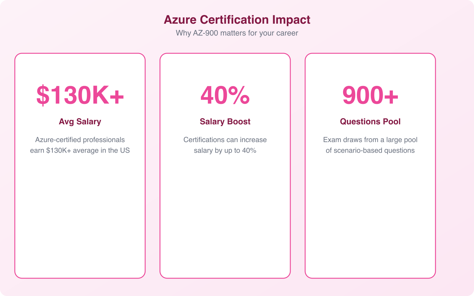 5 Ways the Microsoft AZ-900 Exam and Related Certifications Can Give You an Edge in the IT World - Infographic 2