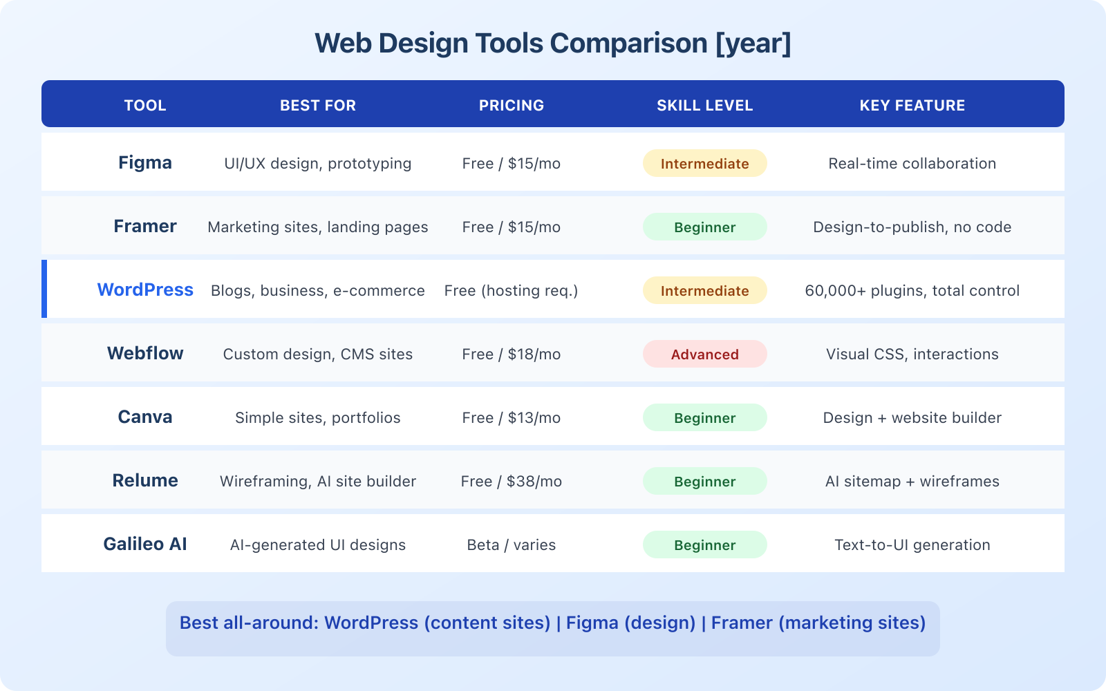 Best Web Design Tools in 2026: Pick the Right One for Your Project - Infographic 1