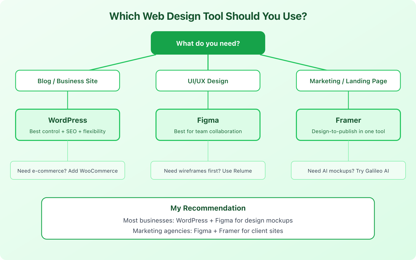 Best Web Design Tools in 2026: Pick the Right One for Your Project - Infographic 2