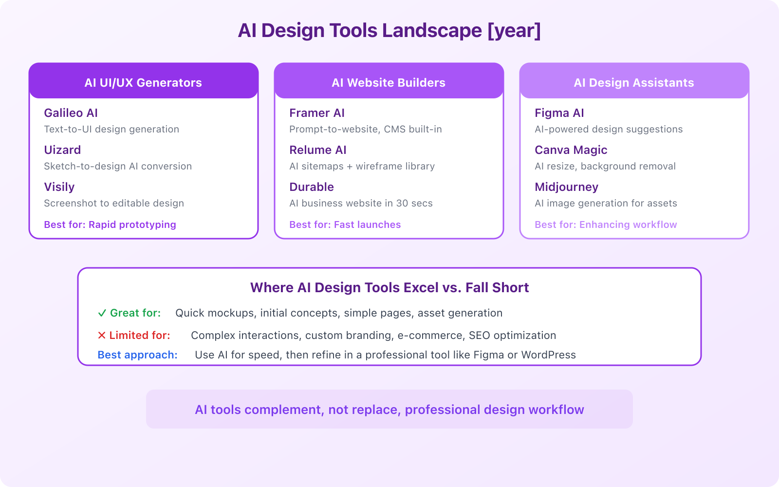 Best Web Design Tools in 2026: Pick the Right One for Your Project - Infographic 3