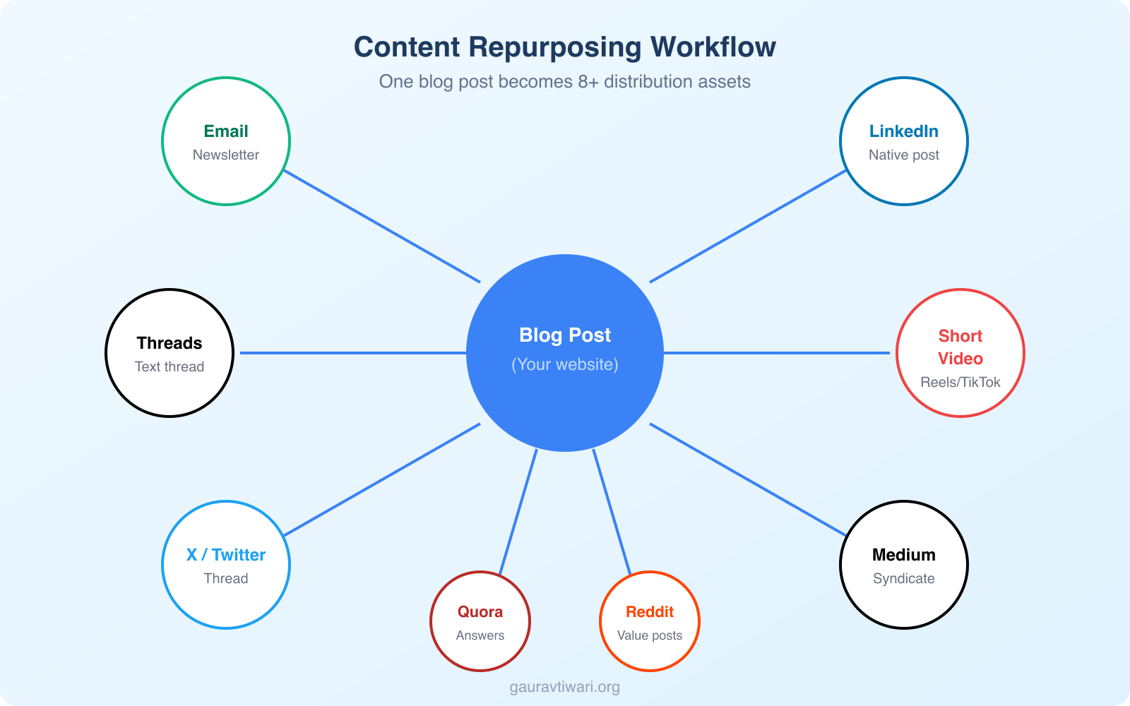 Content Distribution -- You Have Been Doing It All Wrong! - Infographic 1