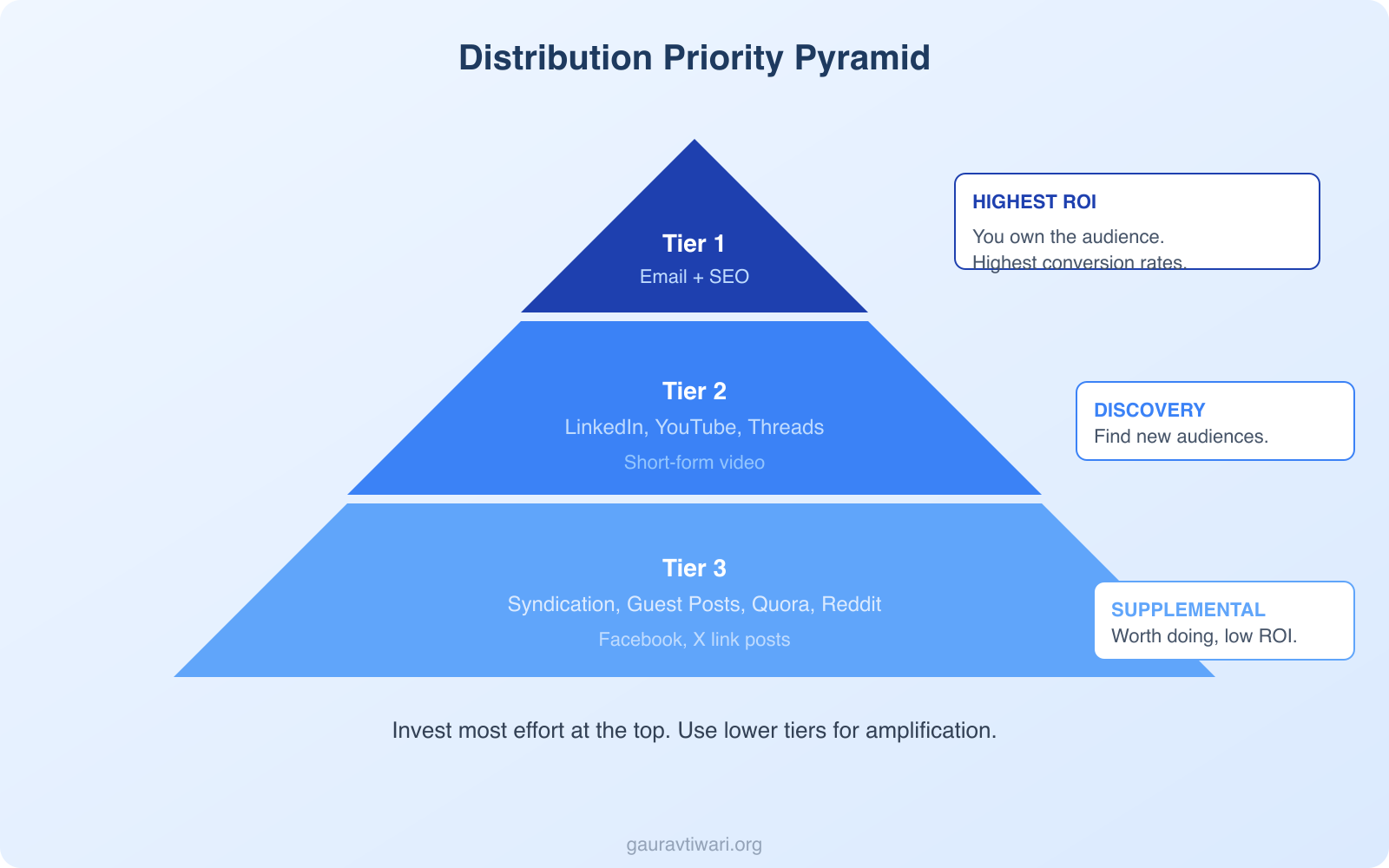 Content Distribution -- You Have Been Doing It All Wrong! - Infographic 3