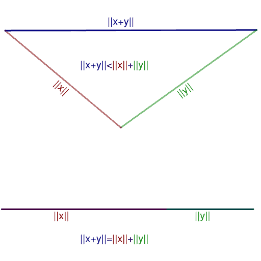 Triangle Inequality