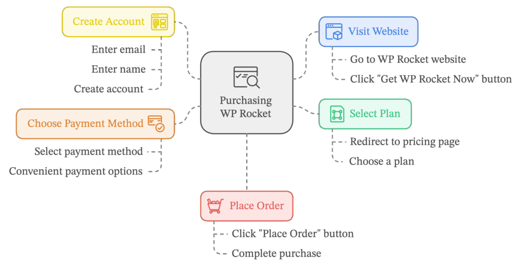 How to activate WP Rocket Black Friday Deals?
