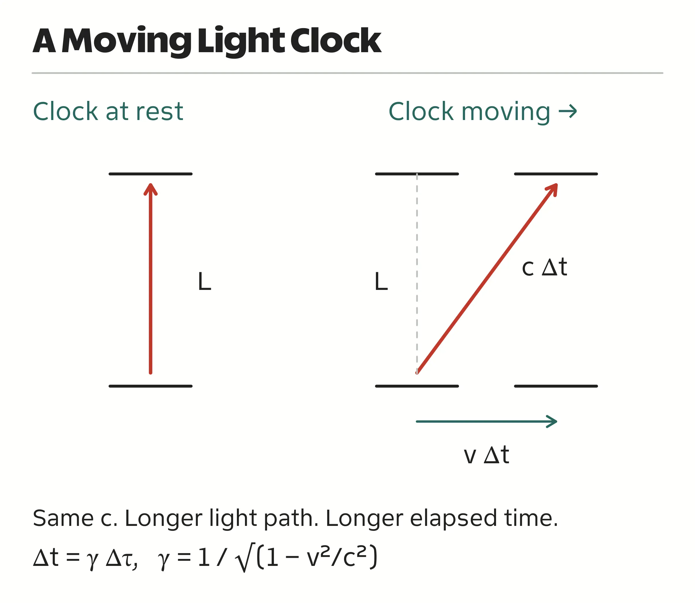 Rest and moving frames of a light clock show a vertical and longer diagonal light path, explaining time dilation at the same speed of light.