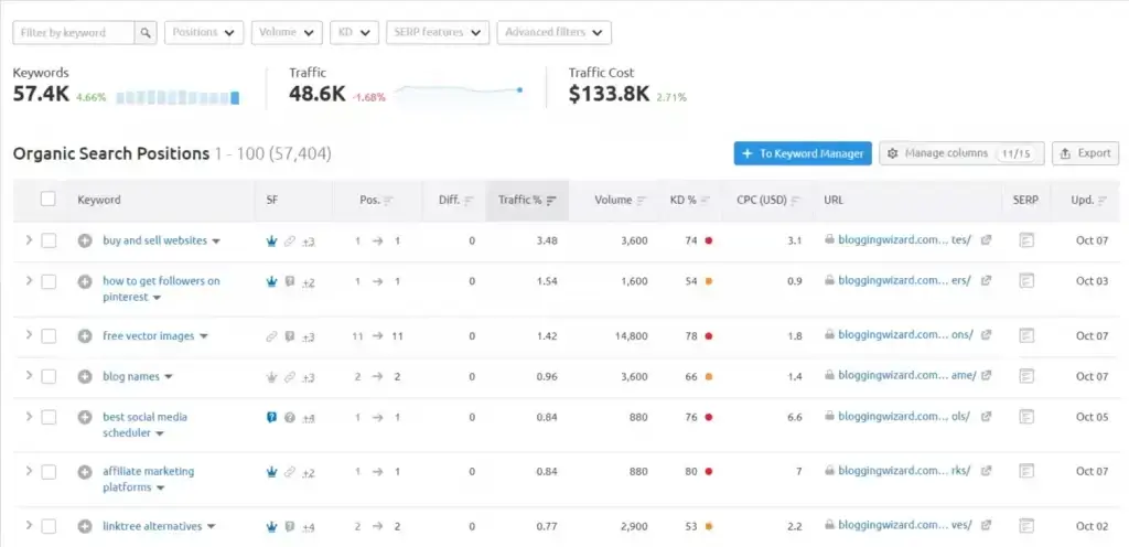 blogging wizard keywords semrush 1024x496 1