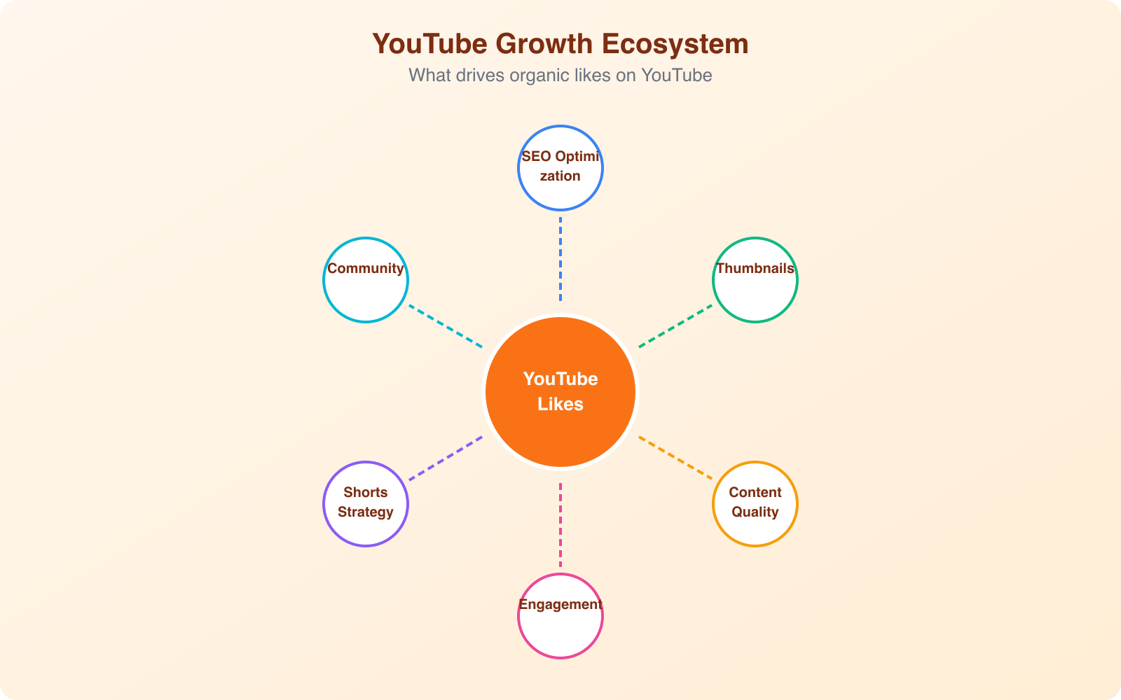 How to Get More YouTube Likes Organically: Proven Growth Strategies - Infographic 1
