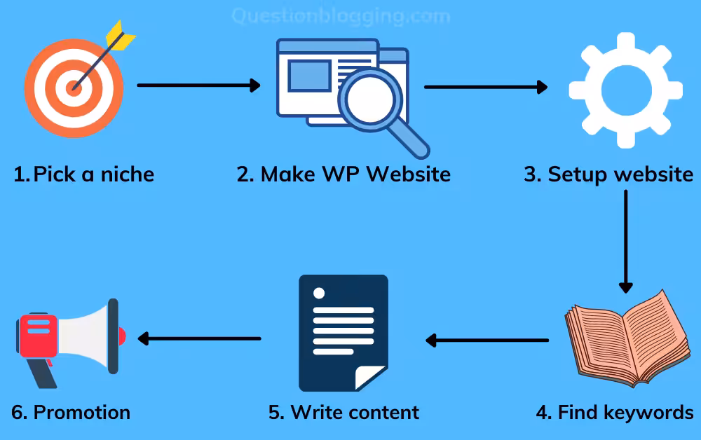 how to setup your micro niche website properly