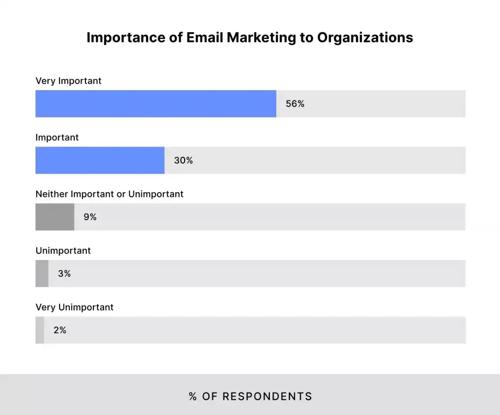 importance of email marketing to organizations 1024x851 1