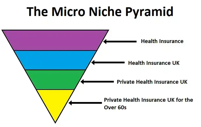 micro niche blog pyramid