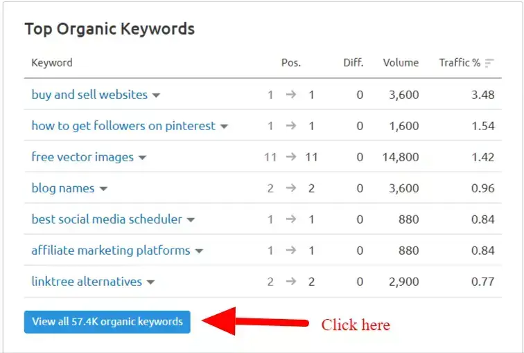 organic keywords