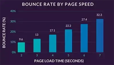 page speed graph