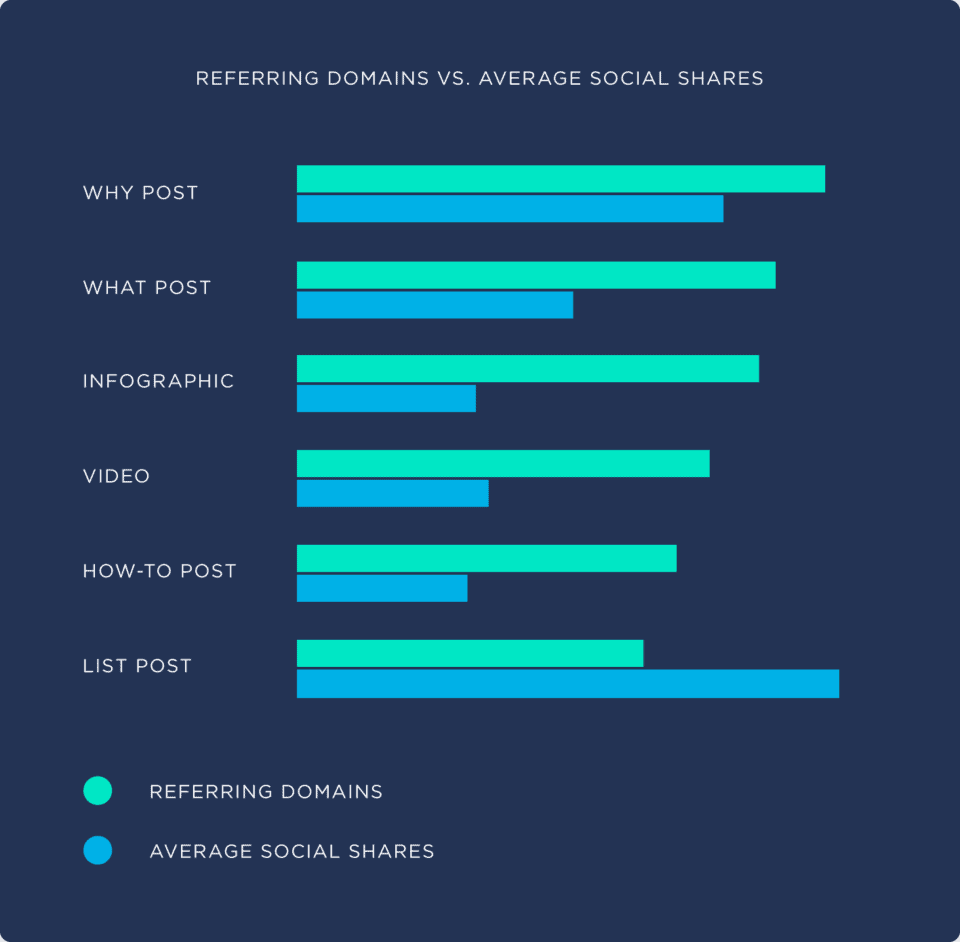 referring domain vs average social shares