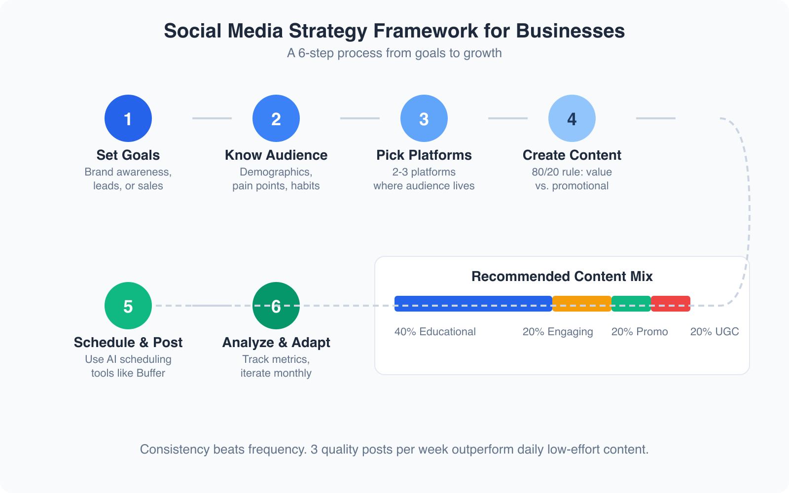 Social Media for Businesses: A Definitive Guide - Infographic 2
