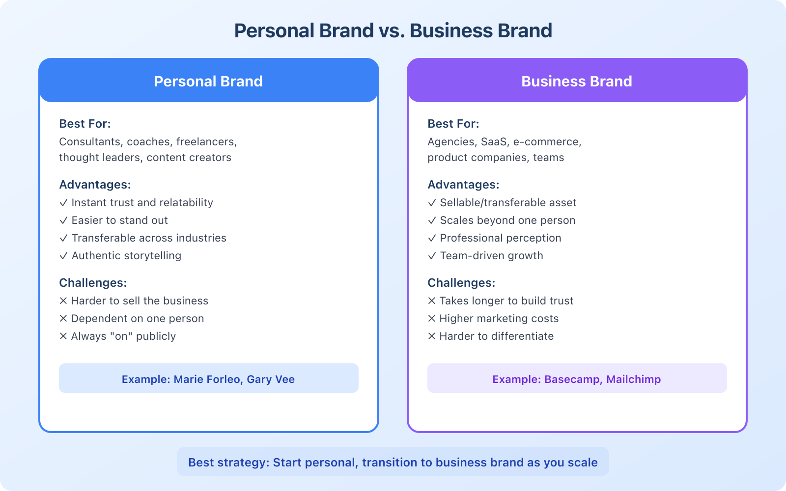Brand voice spectrum showing dimensions from formal to casual with example phrases