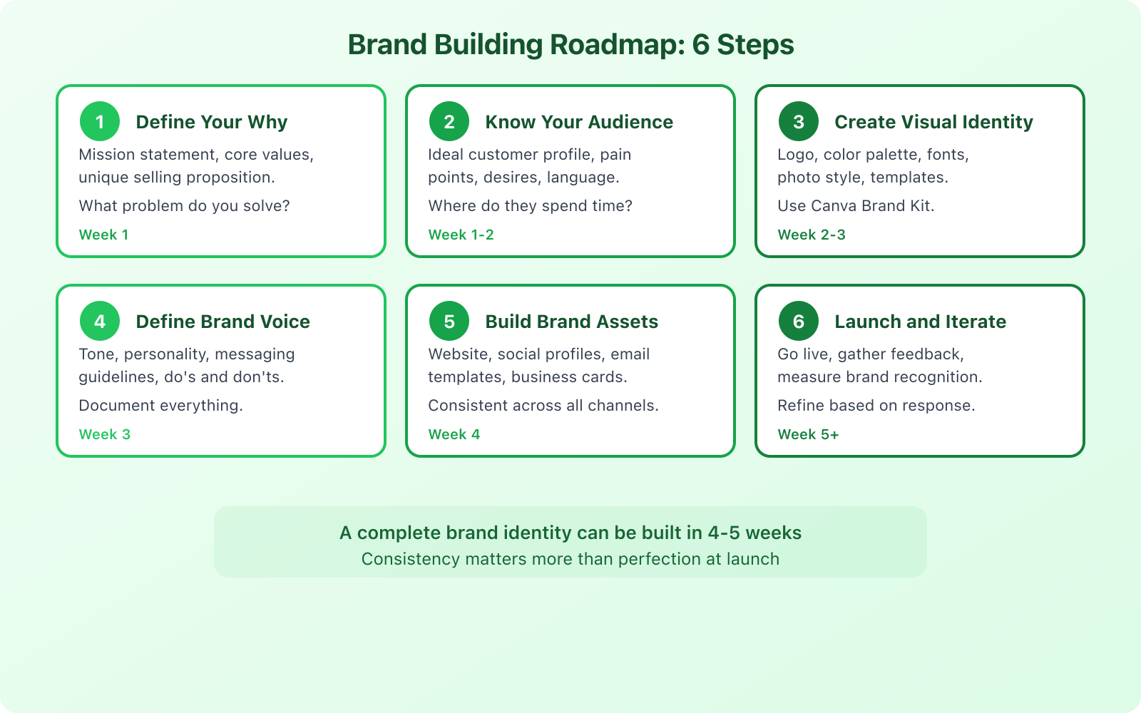 Brand consistency audit checklist showing 6 touchpoints: website, social profiles, email, content, client experience, and offline